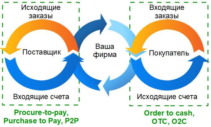 Круговорот предпринимательских документов